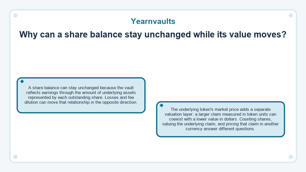 Visual outline: Yearnvaults: Why can a share balance stay unchanged while its value moves?